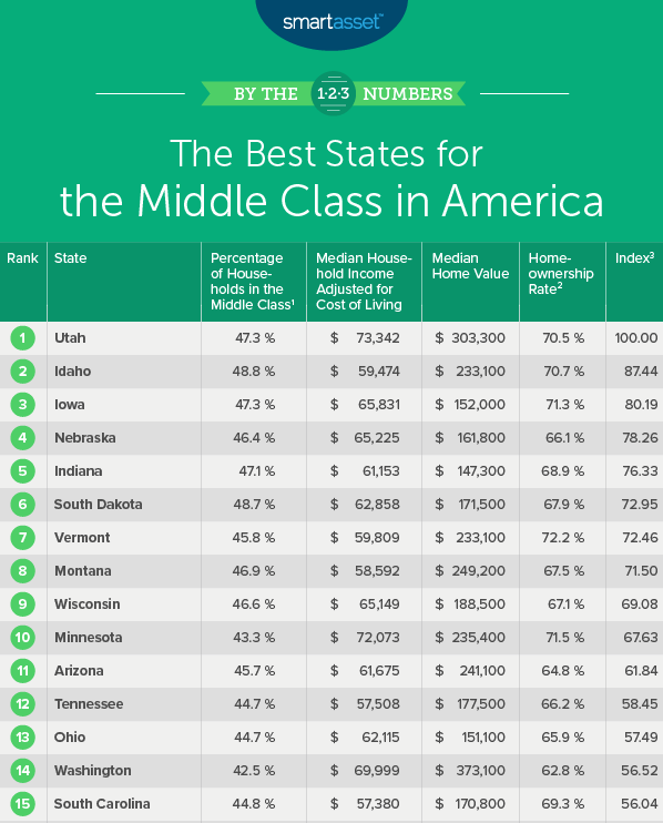Middle Class Chart